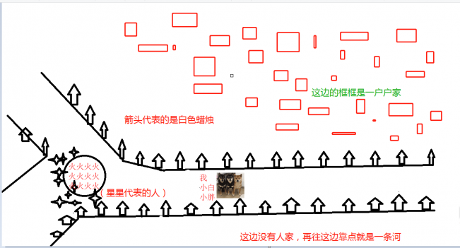 猫十七：烧死人骨头？（有自己画的场景图！！）